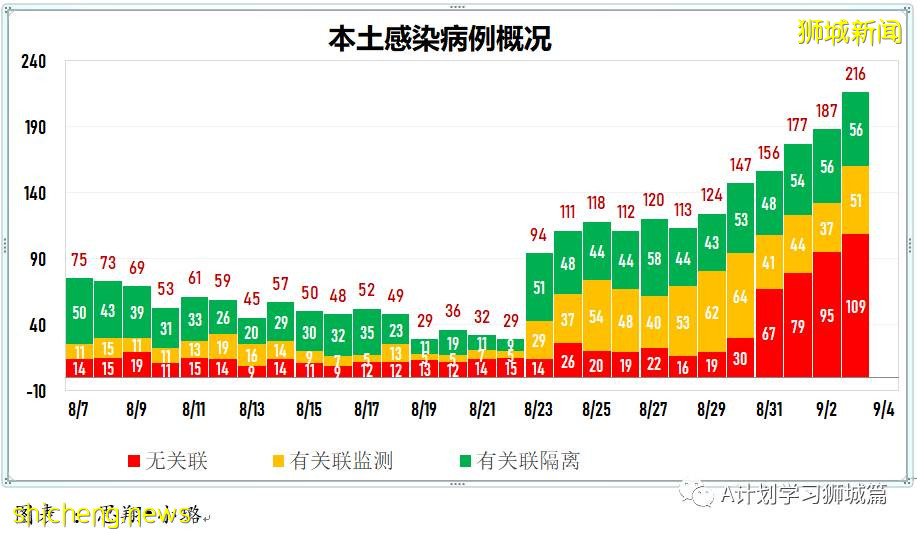 9月4日，新加坡疫情：新增259起，其中本土253起，輸入6起，樟宜醫院再次出現感染群