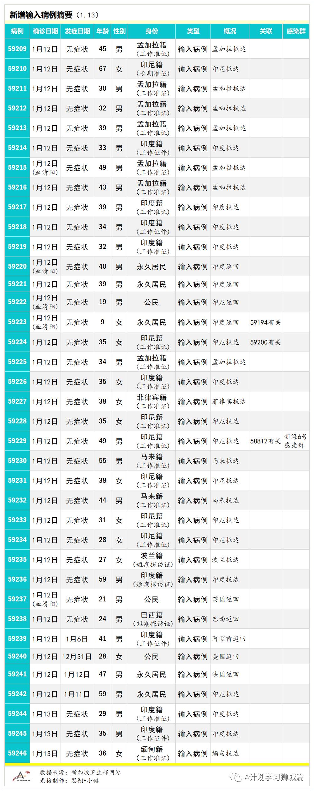 1月14日，新加坡疫情：新增45起，其中社區1起，輸入44起