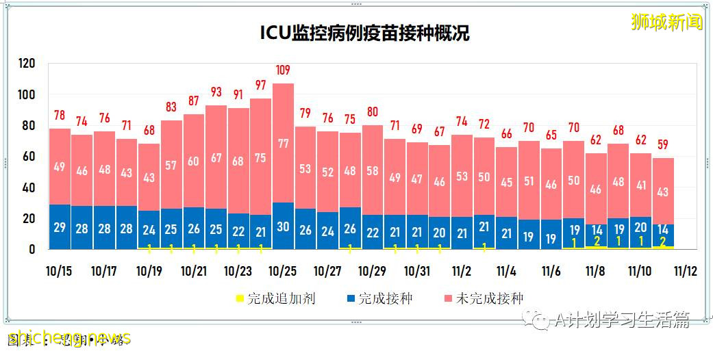 11月11日，新加坡新增2396起，其中社區2243起，宿舍客工136起，輸入17起；8人因冠病並發症去世