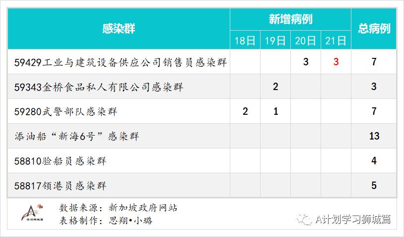 1月22日，新加坡疫情：新增15起，其中社區1起，輸入14起