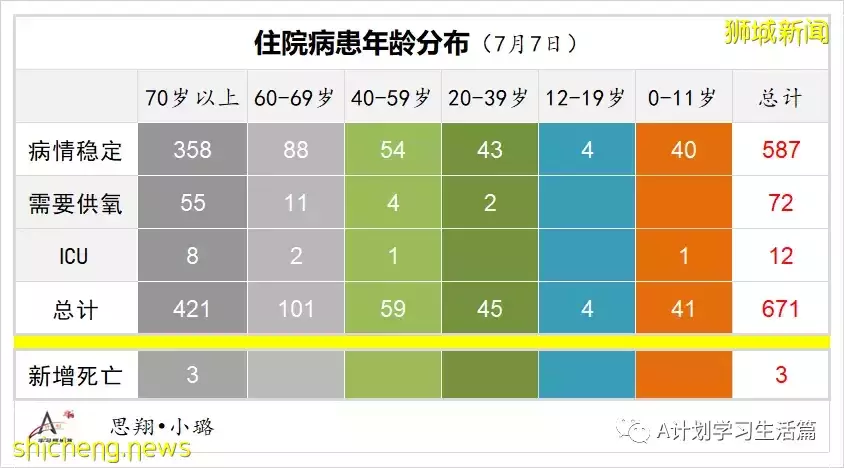 新增9284起，有1人去世；新加坡冠病传染率持续下降至1.14