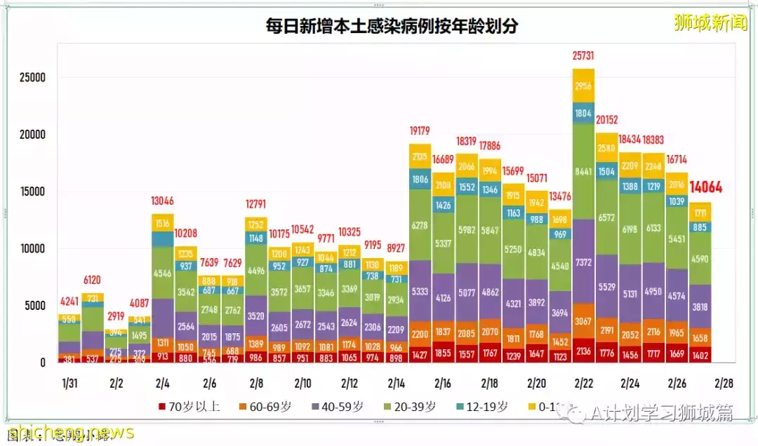 新增13544起，目前住院病患1649人；新加坡每日新增繼續下降