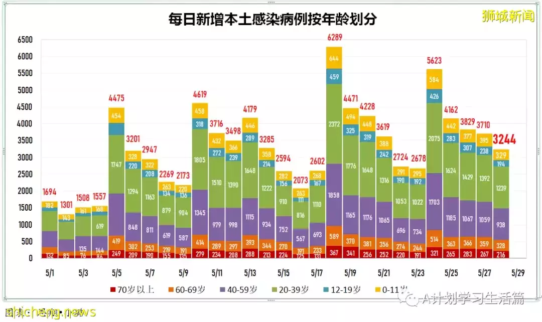 新增2551起，無新增死亡病例；新加坡每周社區傳染率連續21天高于1後回落至0.98