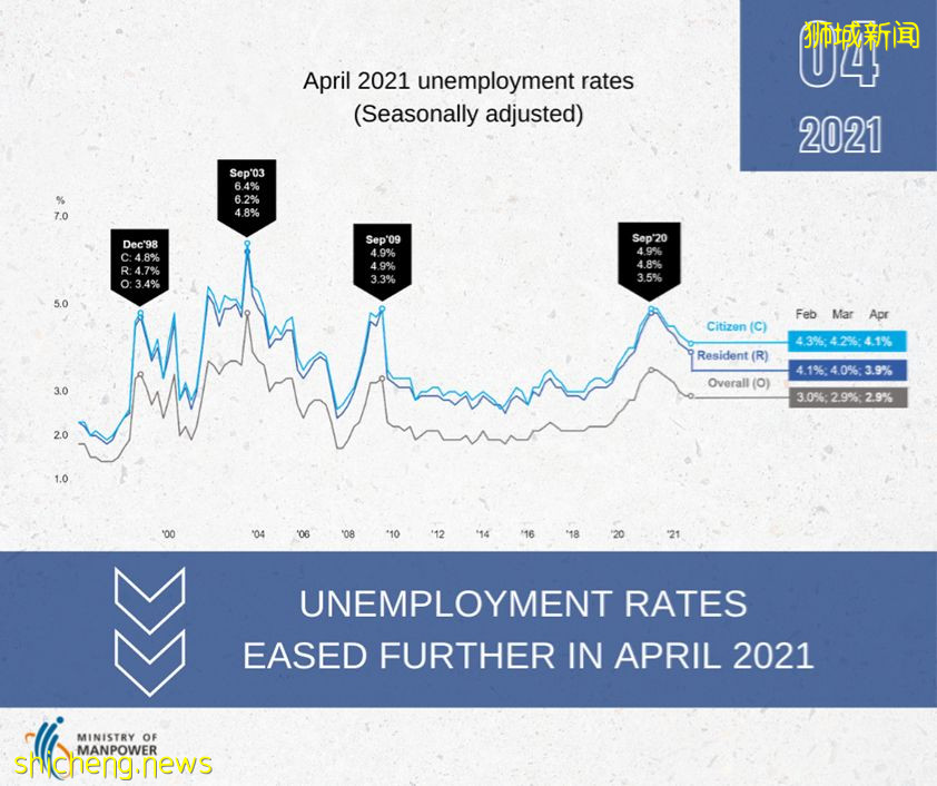 我国失业情况改善 4月份公民和居民失业率均下滑