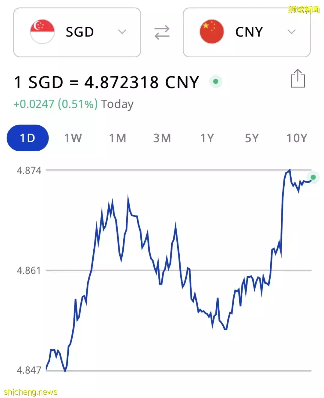 新币兑人民币继续飙涨，再创新高