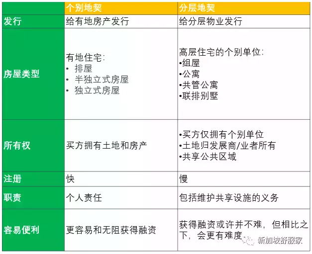 Townhouse别墅：住宅中的奢侈品！拥有高档公寓配套设施的分层地契有地住宅