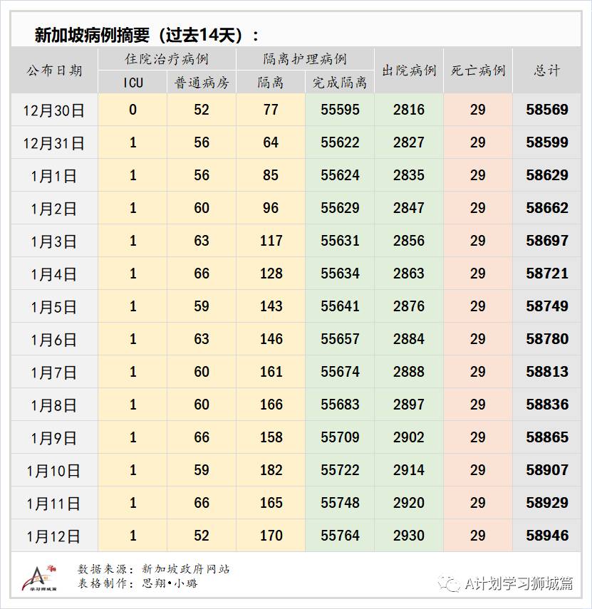 1月13日，新加坡疫情：新增38起，其中宿舍客工1起，輸入37起