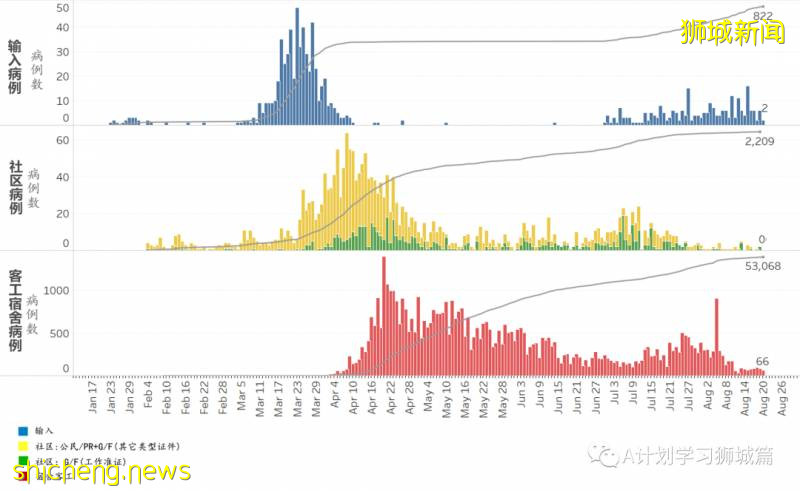 8月21日，新加坡疫情：新增117起，其中社區6起，輸入13起 ；新增出院309起