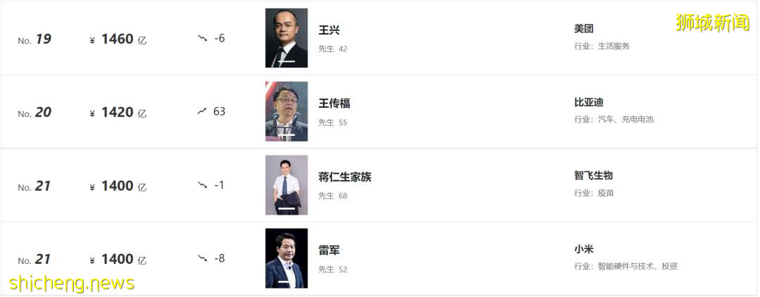 最新福布斯富人榜出爐!新加坡首富身價,僅列中國富豪榜第37