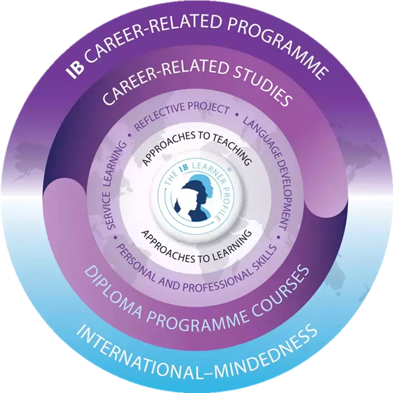 国际学校的IB CP课程了解一下!看看新加坡知名世界学院的学生如何直通名校