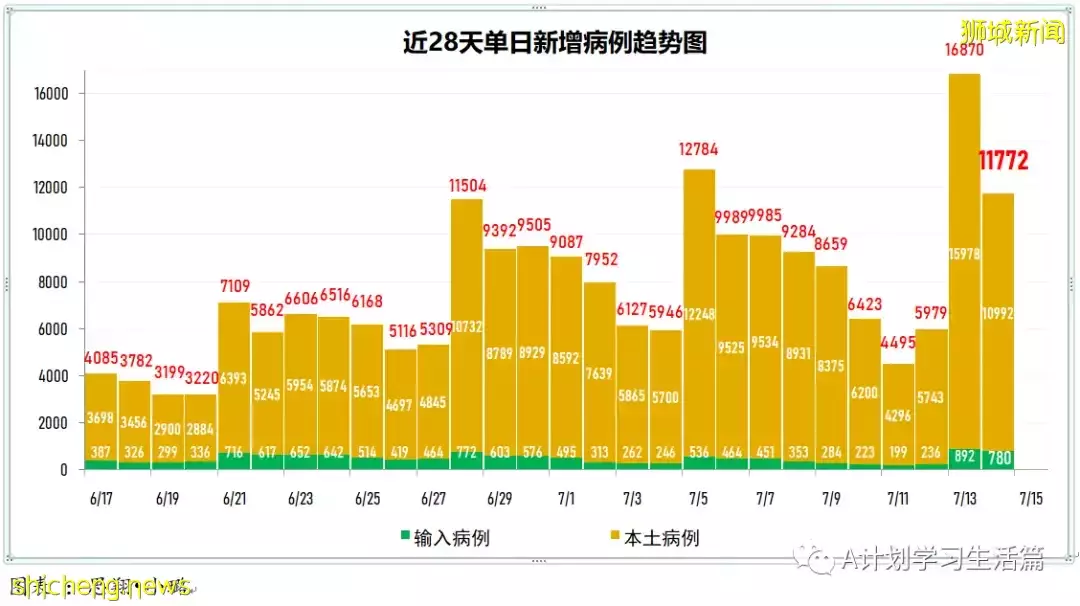新增10526起，3人去世；新加坡出现首名本地公民确诊猴痘