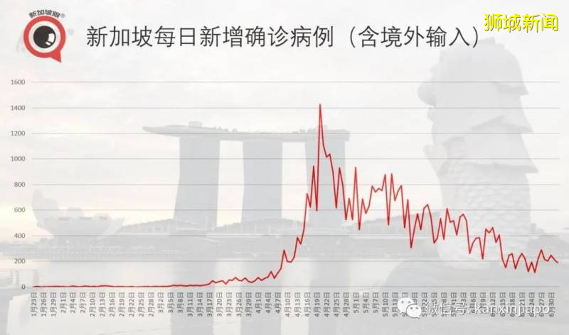解封第二阶段过去14天了，新加坡的整体状况如何