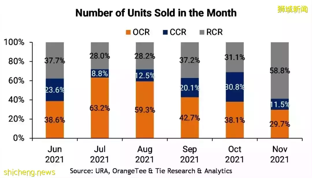 開發商11月售出1,547套新私人住宅,環比增長 69.8%