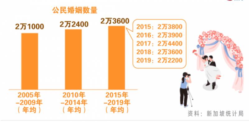 新加坡公共部门绩效检讨报告显示，新加坡公民结婚率创下新高