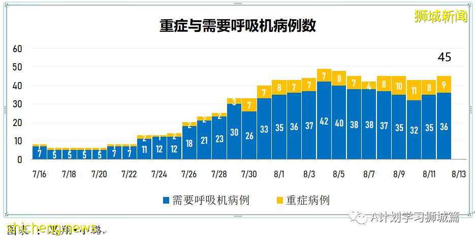 8月13日，新加坡疫情：新增49起，其中本土45起，輸入4起；本土病例連續第11天維持在雙位數