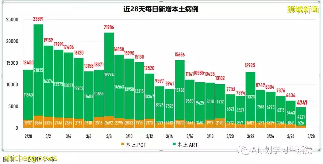 新增4925起，目前住院病患717人；新加坡明天起放寬冠病措施 ，李顯龍總理籲人們繼續履行個人責任