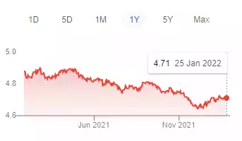 新元罕见提前升值,4月还要再升一轮?新币兑人民币走势如何