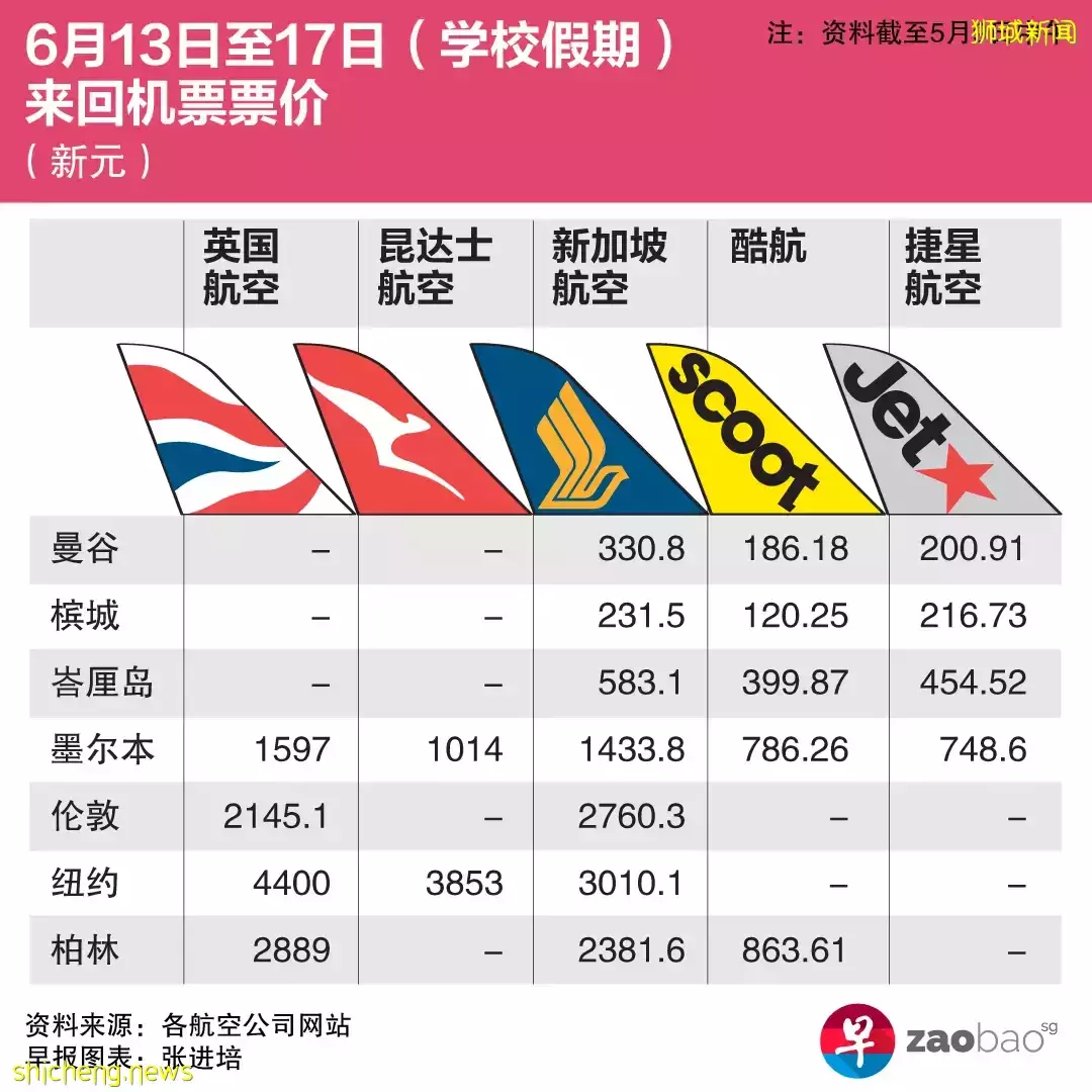 机票报复性暴涨，6月学校假期出国机票比一比！马国超廉价航空MYAirline将启航