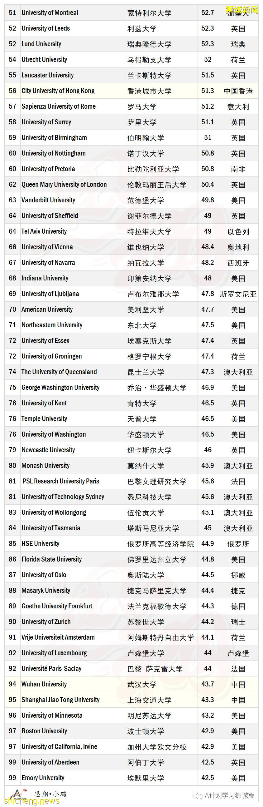 泰晤士2022年世界大学法律学科排名，国大排名第八