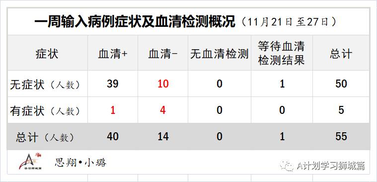 12月5日，新加坡疫情：新增13起，其中社區1起爲之前已隔離人員，輸入12起
