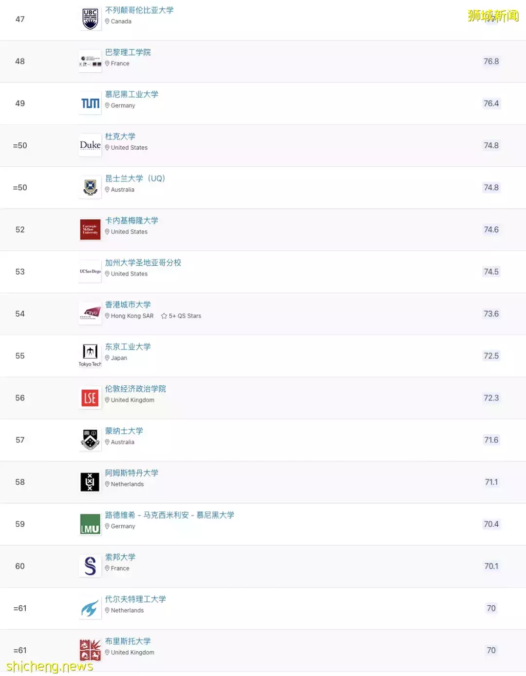 2023年QS世界大學排名出爐,入讀新加坡高校,上海就業,即刻落戶