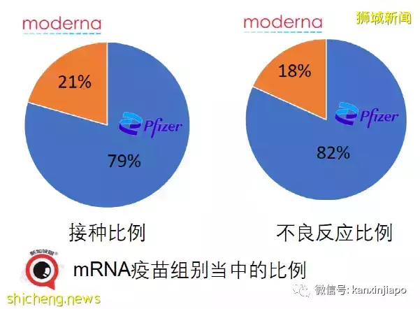 新加坡mRNA疫苗接种有0.13%不良反应，含117起面瘫、94起心包炎/心肌炎