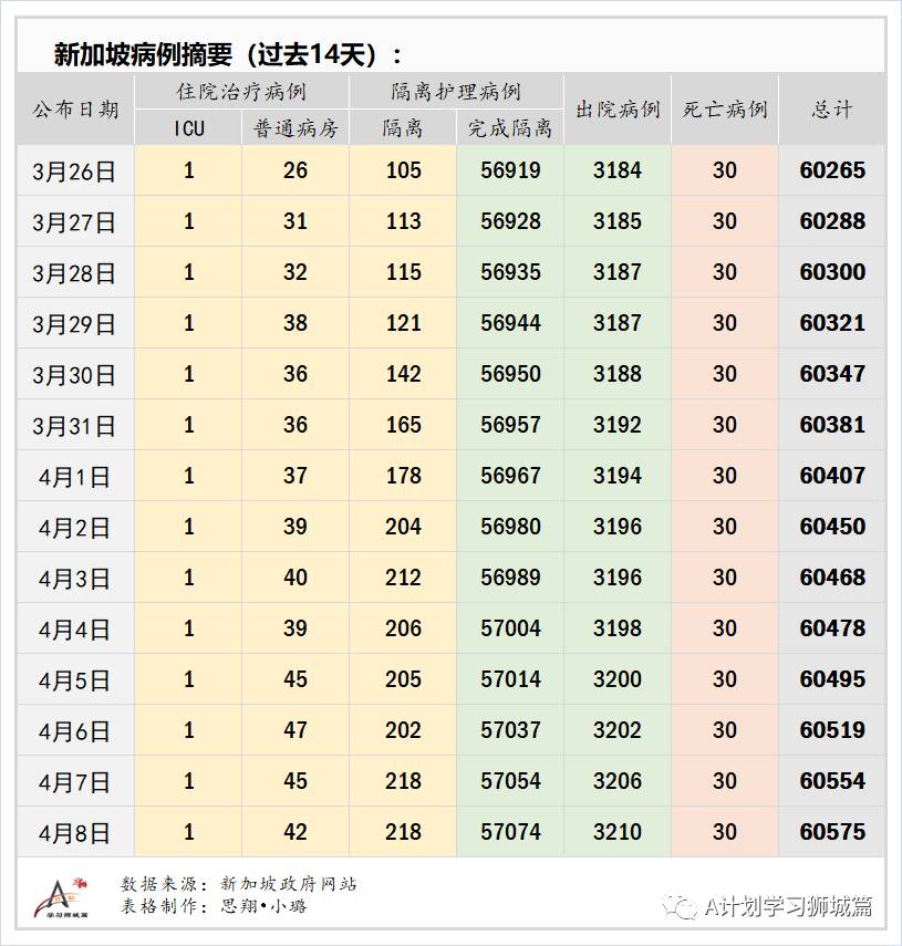 4月9日，新加坡疫情：新增26起，全是輸入病例；新加坡是澳洲下一個“旅遊泡泡”明顯選擇