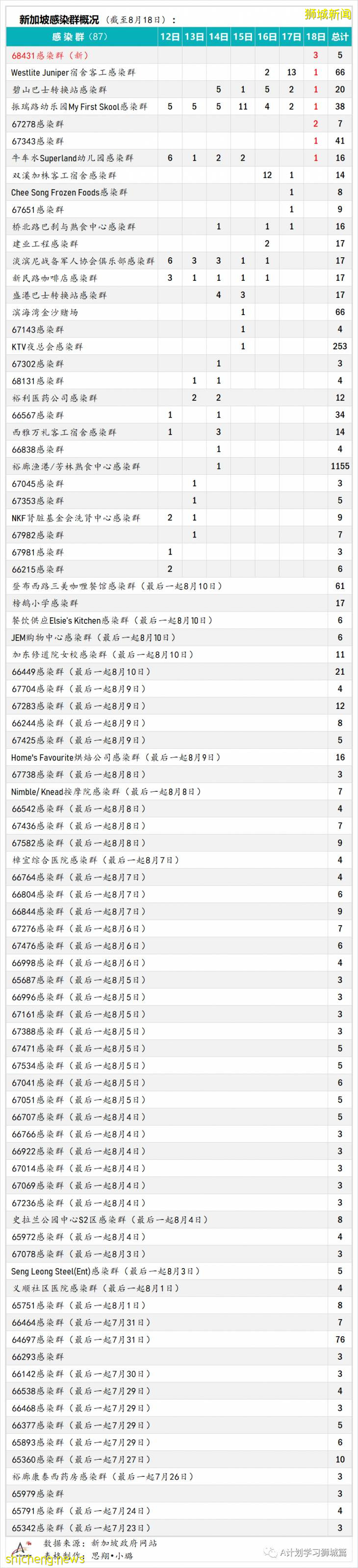8月19日，新加坡疫情：新增32起，其中本土29起，輸入3起；公立培群學校一名小五生確診