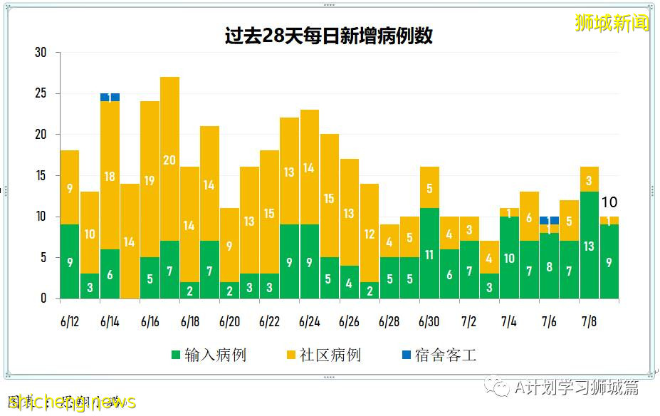 7月10日，新加坡疫情：新增6起，全是境外輸入病例
