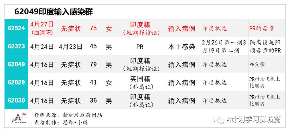 4月29日，新加坡疫情：新增35起，其中社區16起，輸入起；8人與陳笃生醫院女護士有關，七人是樟宜機場T1職員的家屬