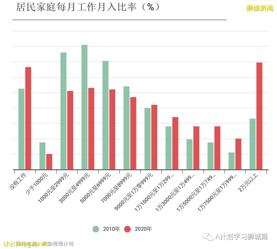 2020年新加坡全國人口普查簡報（二）