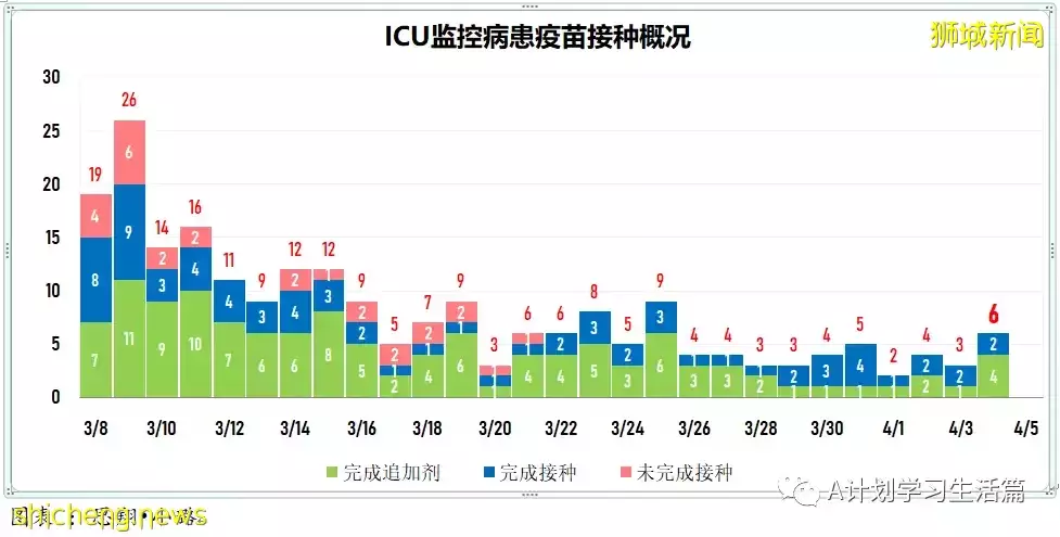新增6341起，住院病患共518人；目前新加坡尚未發現感染奧密克戎XE重組變種毒株冠病病例