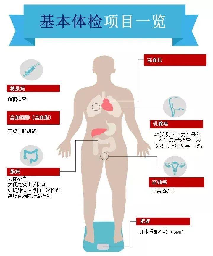 体检报告=年末成绩单？在新加坡如何选择合适的体检
