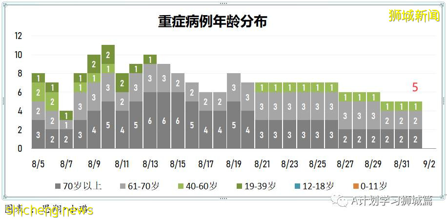 9月2日，新加坡疫情：新增191起，其中本土187起，輸入4起；國大附屬數理中學一名學生確診