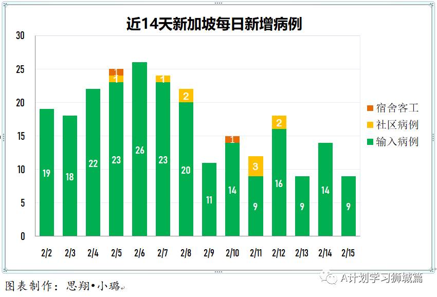 2月16日，新加坡疫情：新增僅1起，是境外輸入病例