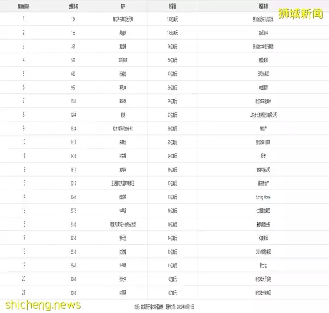 新加坡这么吸引富豪？美国都不去！前50大富豪8位都来自中国