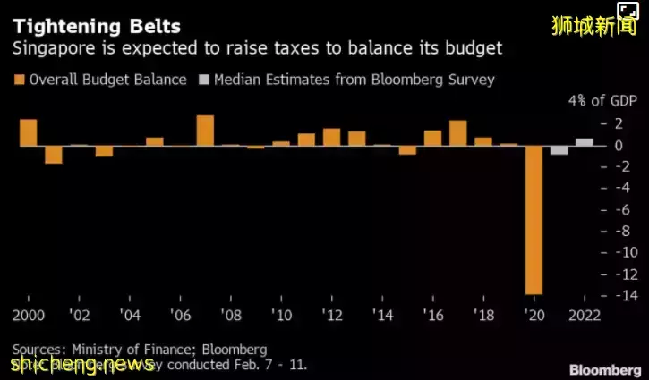 新加坡2022財政預算案出爐！GST、個人稅、房産稅猛漲！再調高SP、EP薪水門檻