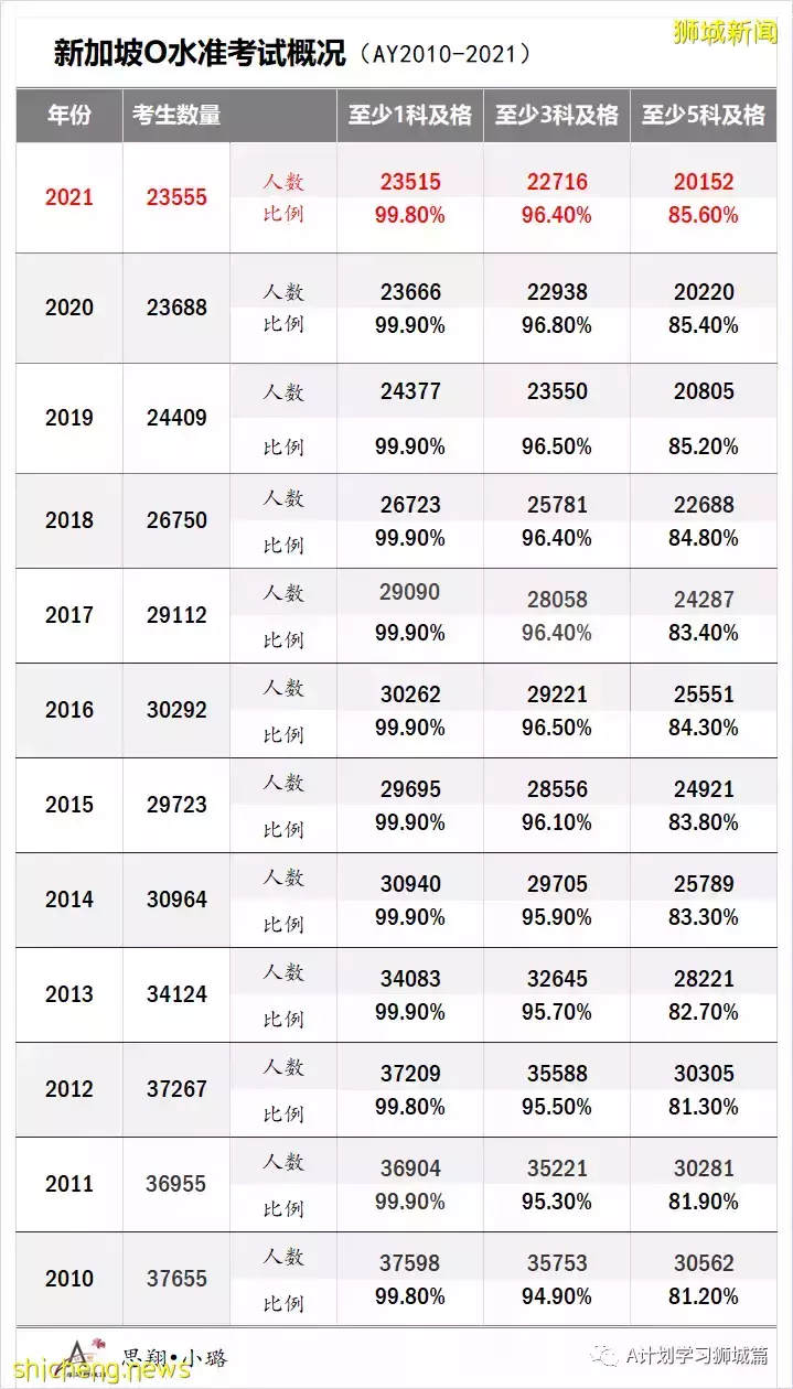 最新出炉：2022年新加坡各初级学院录取截分点