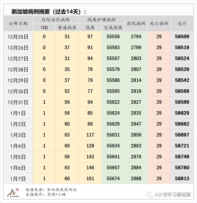 1月8日，新加坡疫情：新增23起，其中社區2起，輸入21起