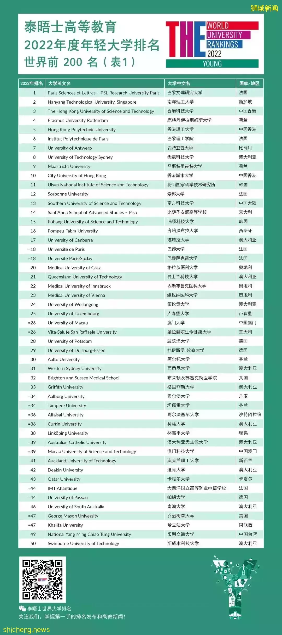 THE2022最新世界排名!南洋理工斩获第2,多所港校挺进前十