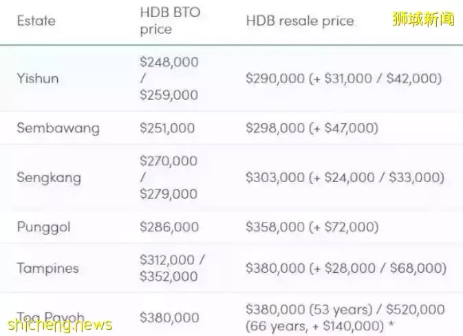 在新加坡购买新房和二手房有什么区别