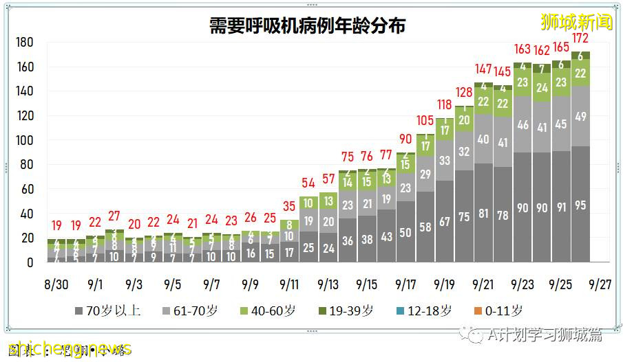 9月27日，新加坡新增1647起，其中本土1642起，輸入5起，再有兩名年長者死于冠病並發症