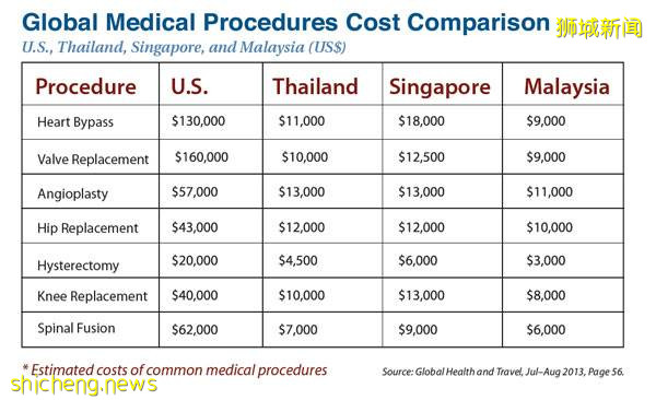 金融 新加坡醫療的十大優勢 .