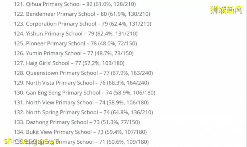 【留學資訊】新加坡幼升小很激烈，留給國際生到底有多少呢！（有點長有需要的話耐心看完）!