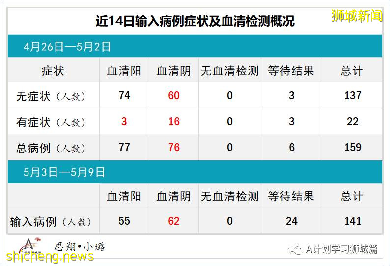 5月10日，新加坡疫情：新增19起，其中社區3起，輸入16起；樟宜機場、巴西班讓碼頭、維初及中央醫院人員全檢測