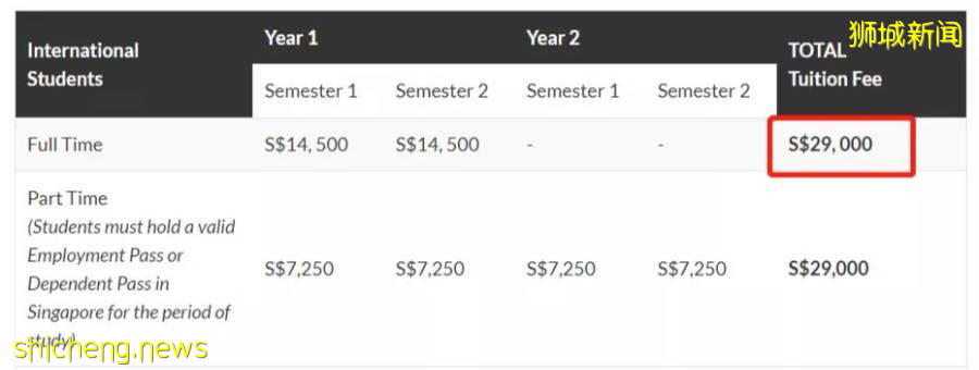 揭秘新加坡十大學費最高和最低的碩士專業！這裏有你的“心頭好”嗎