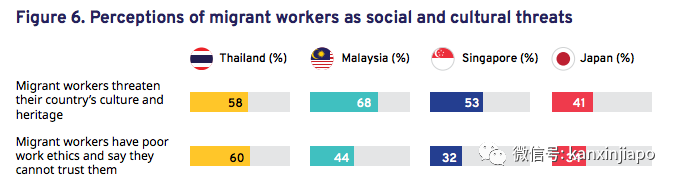 过半新加坡人认为外劳带来更高犯罪率,不应该和本地人同样薪酬