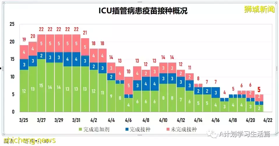 新增3025起，住院共245人；4月26日起新加坡疫情警戒级别下调到黄色，并大幅放宽一系列防疫措施