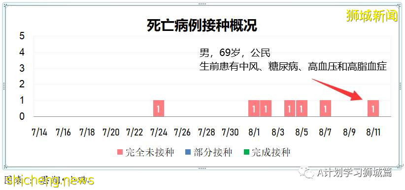 8月12日，新加坡疫情：新增59起，全是本土感染病例；又有三名學生確診冠病