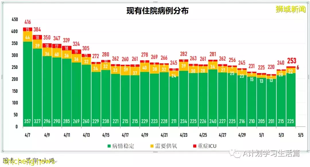 新增4733起，住院病患231人；首批諾瓦瓦克斯冠病疫苗已經運抵新加坡